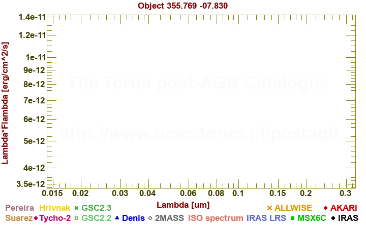 SED diagram erg cm-2 s-1