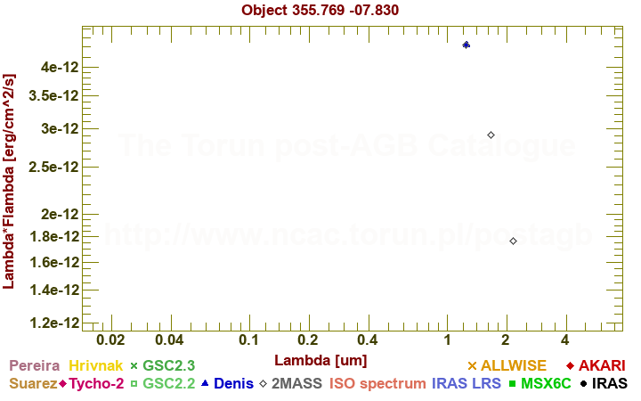 SED diagram erg cm-2 s-1