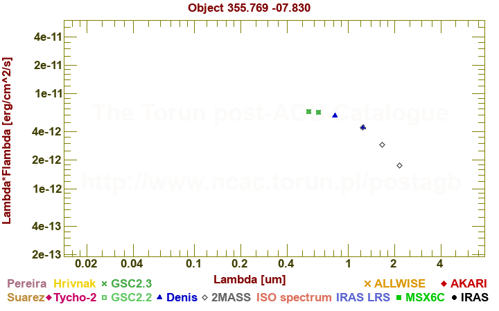 SED diagram erg cm-2 s-1