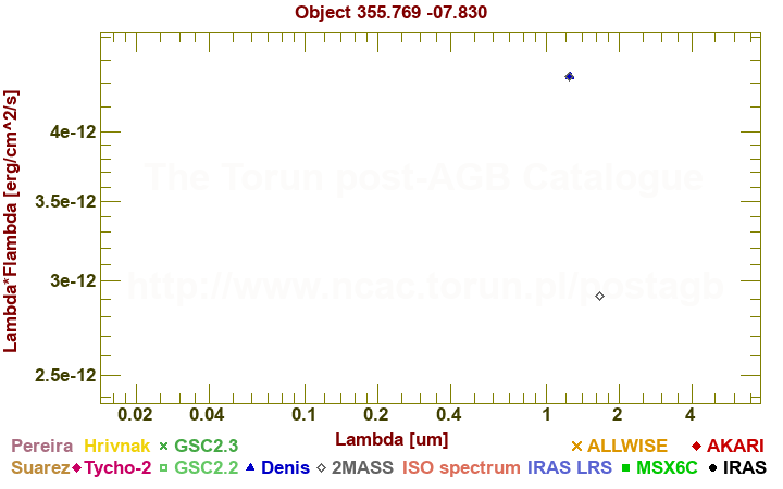 SED diagram erg cm-2 s-1