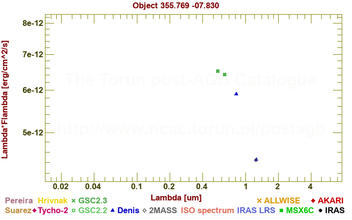 SED diagram erg cm-2 s-1