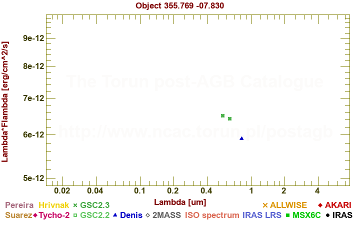 SED diagram erg cm-2 s-1