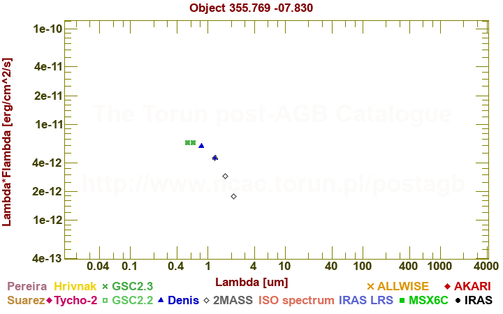 SED diagram erg cm-2 s-1