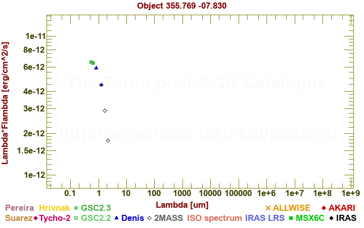 SED diagram erg cm-2 s-1