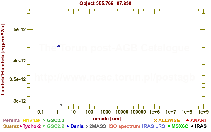 SED diagram erg cm-2 s-1