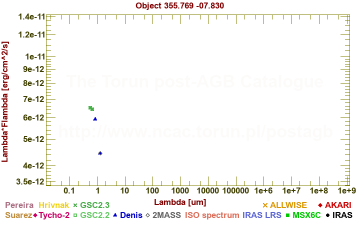 SED diagram erg cm-2 s-1