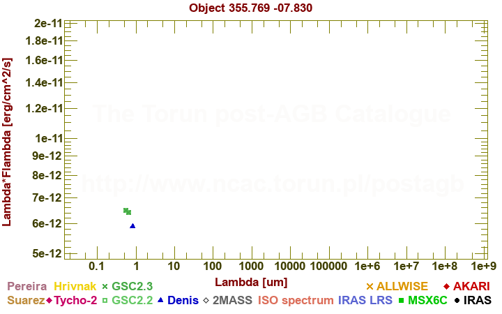 SED diagram erg cm-2 s-1