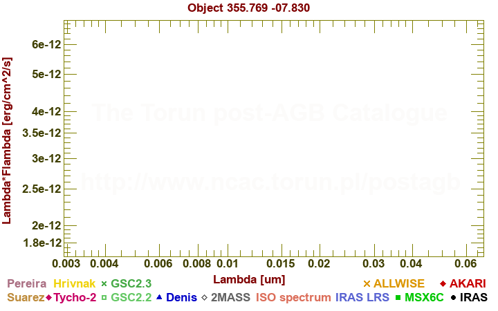 SED diagram erg cm-2 s-1