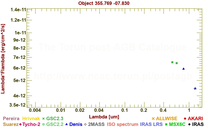 SED diagram erg cm-2 s-1