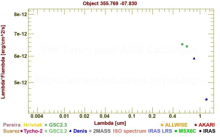 SED diagram erg cm-2 s-1