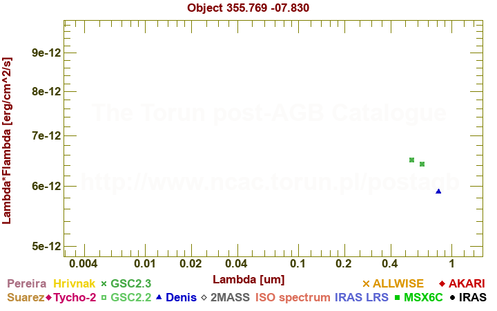 SED diagram erg cm-2 s-1