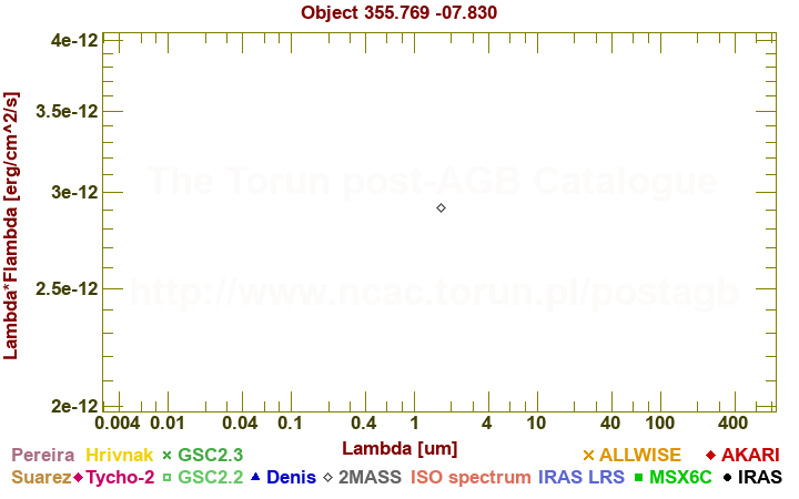 SED diagram erg cm-2 s-1