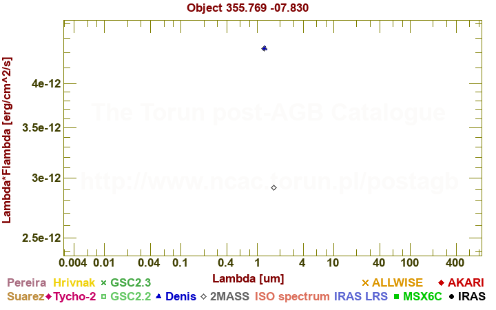 SED diagram erg cm-2 s-1