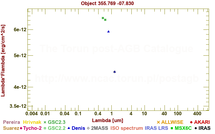 SED diagram erg cm-2 s-1