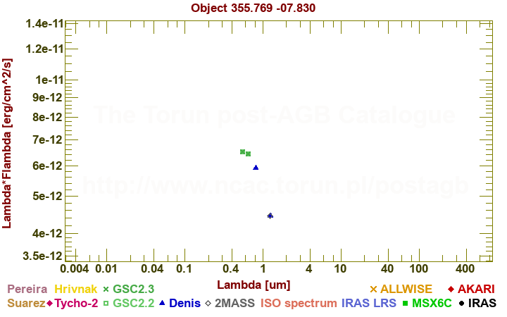 SED diagram erg cm-2 s-1