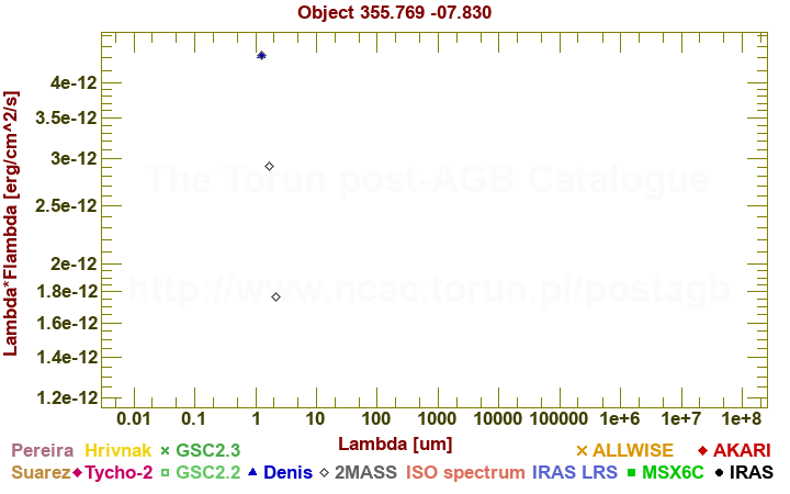 SED diagram erg cm-2 s-1