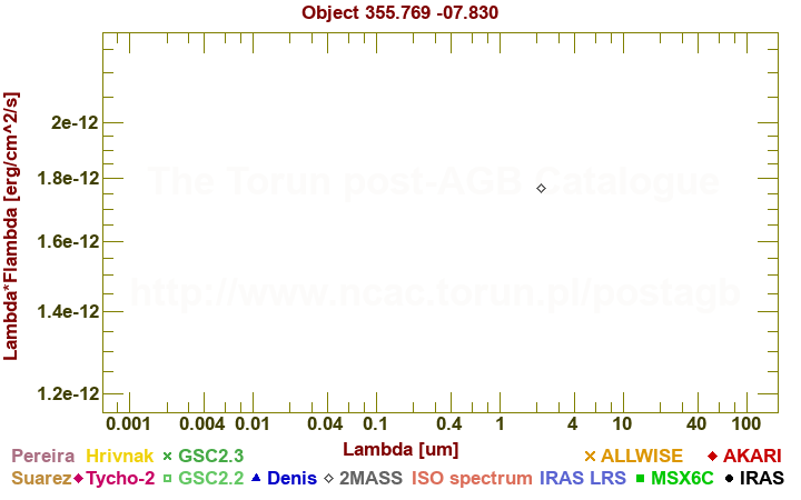 SED diagram erg cm-2 s-1