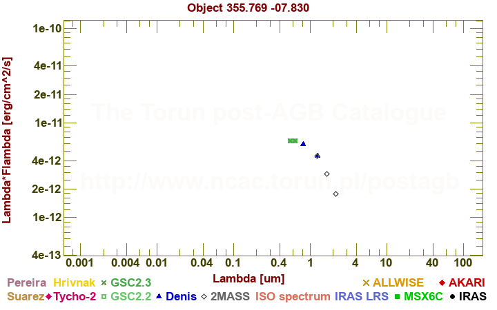 SED diagram erg cm-2 s-1