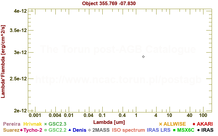 SED diagram erg cm-2 s-1