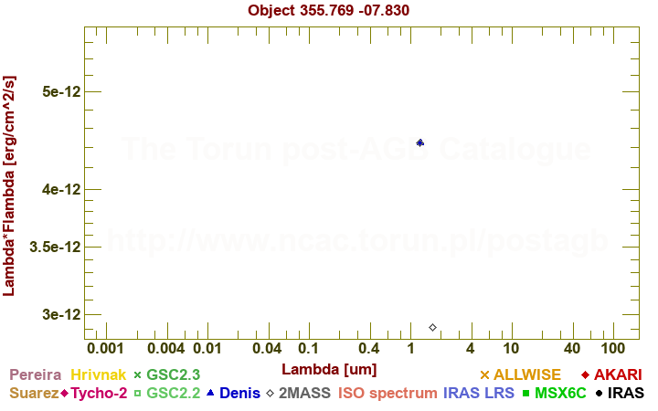 SED diagram erg cm-2 s-1