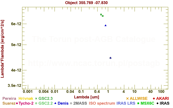 SED diagram erg cm-2 s-1