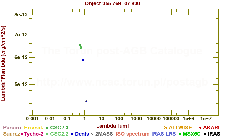 SED diagram erg cm-2 s-1