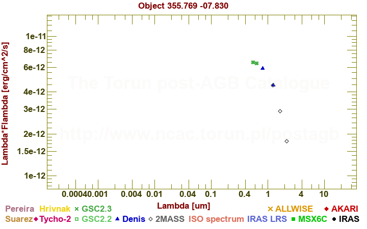 SED diagram erg cm-2 s-1