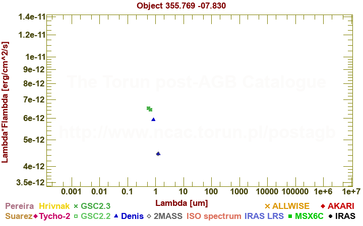 SED diagram erg cm-2 s-1