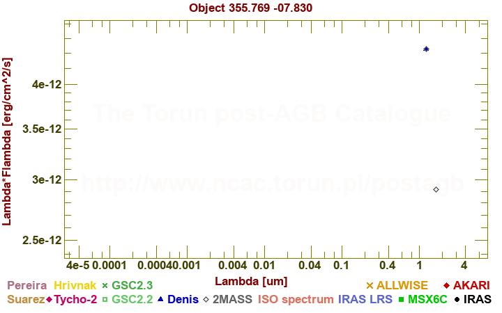 SED diagram erg cm-2 s-1