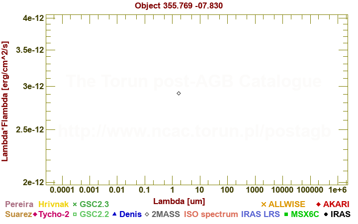 SED diagram erg cm-2 s-1