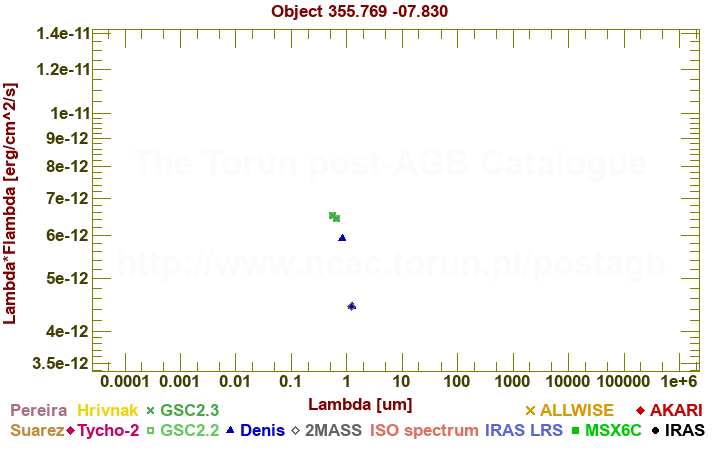 SED diagram erg cm-2 s-1