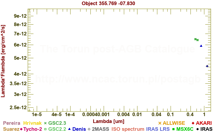 SED diagram erg cm-2 s-1