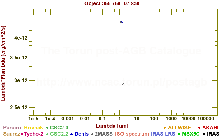 SED diagram erg cm-2 s-1