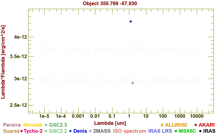 SED diagram erg cm-2 s-1