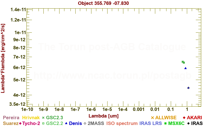 SED diagram erg cm-2 s-1