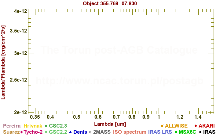 SED diagram erg cm-2 s-1