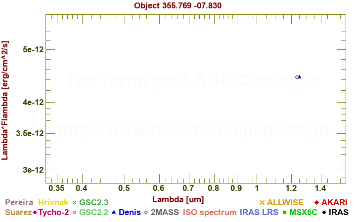 SED diagram erg cm-2 s-1