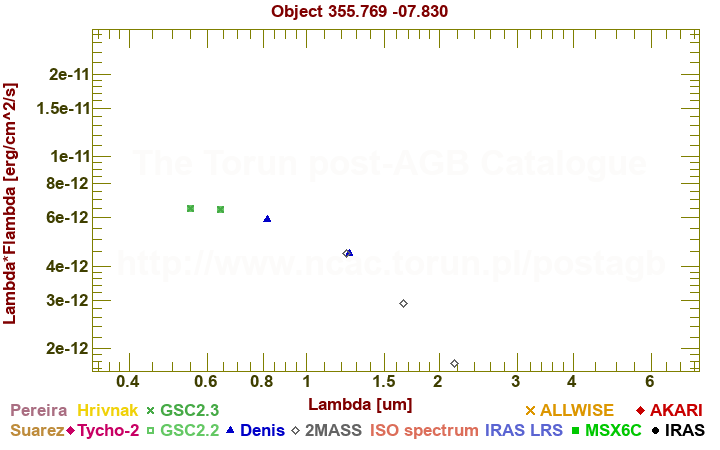 SED diagram erg cm-2 s-1