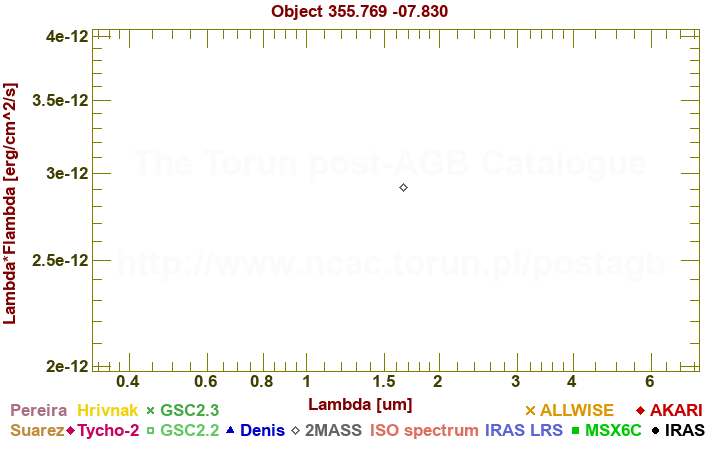 SED diagram erg cm-2 s-1