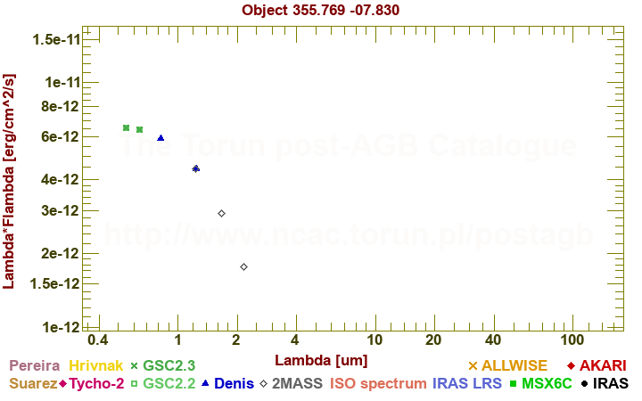 SED diagram erg cm-2 s-1