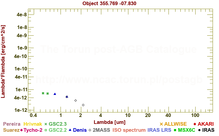 SED diagram erg cm-2 s-1