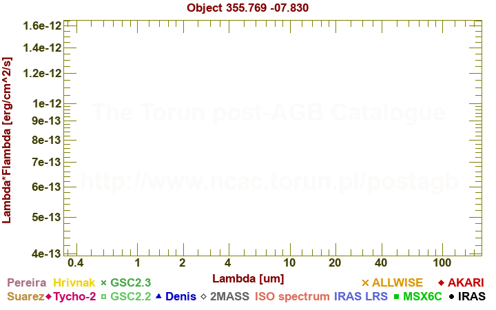 SED diagram erg cm-2 s-1