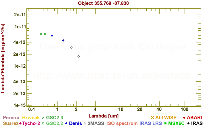 SED diagram erg cm-2 s-1