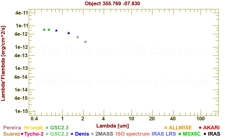 SED diagram erg cm-2 s-1