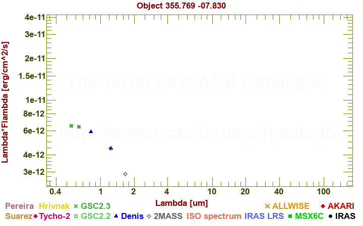 SED diagram erg cm-2 s-1