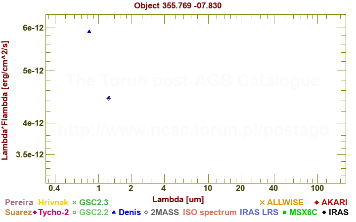 SED diagram erg cm-2 s-1