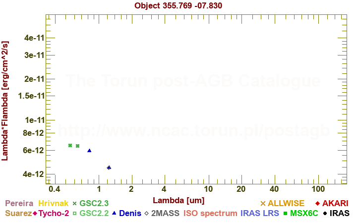 SED diagram erg cm-2 s-1