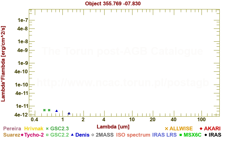 SED diagram erg cm-2 s-1