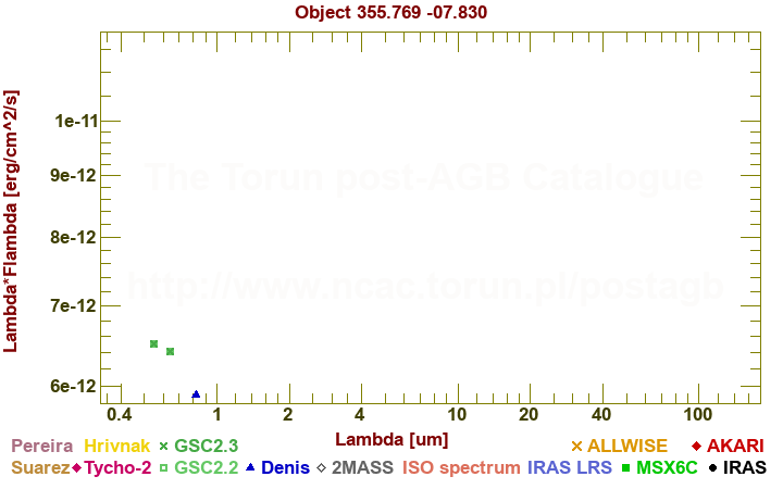 SED diagram erg cm-2 s-1