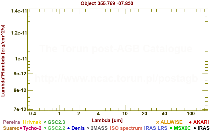 SED diagram erg cm-2 s-1